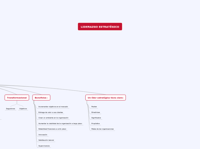 LIDERAZGO ESTRAT GICO Mind Map